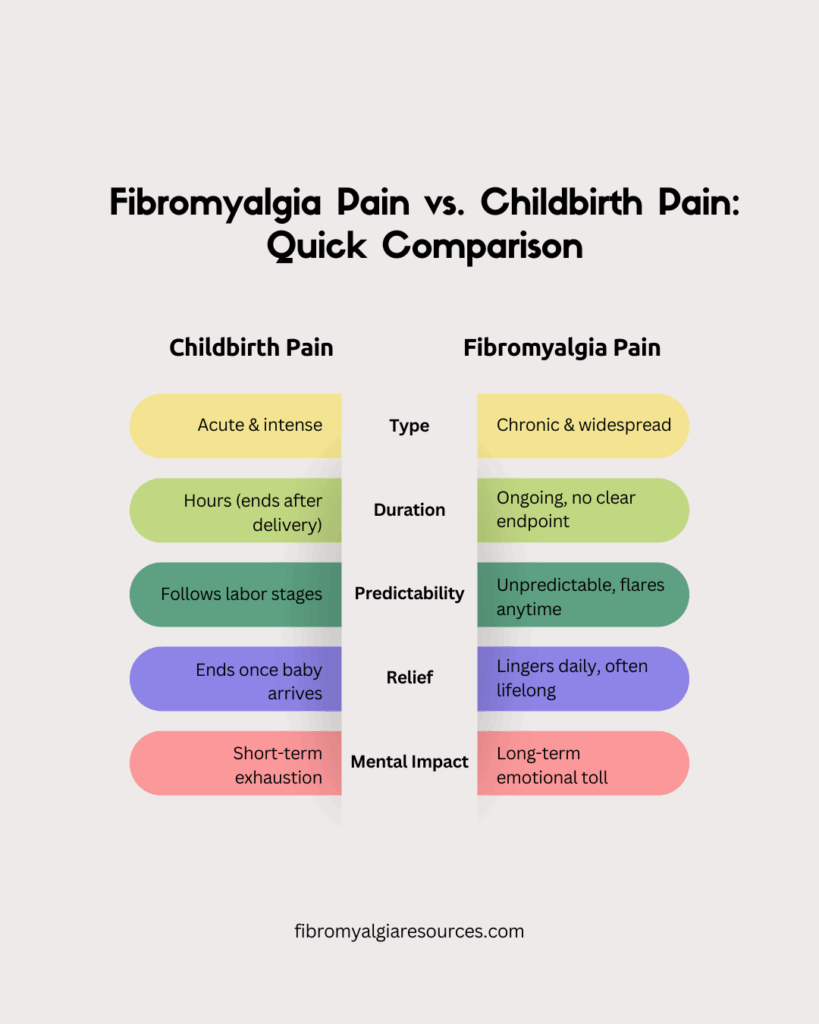 A graphical representation of the comparison between fibro and childbirth pain