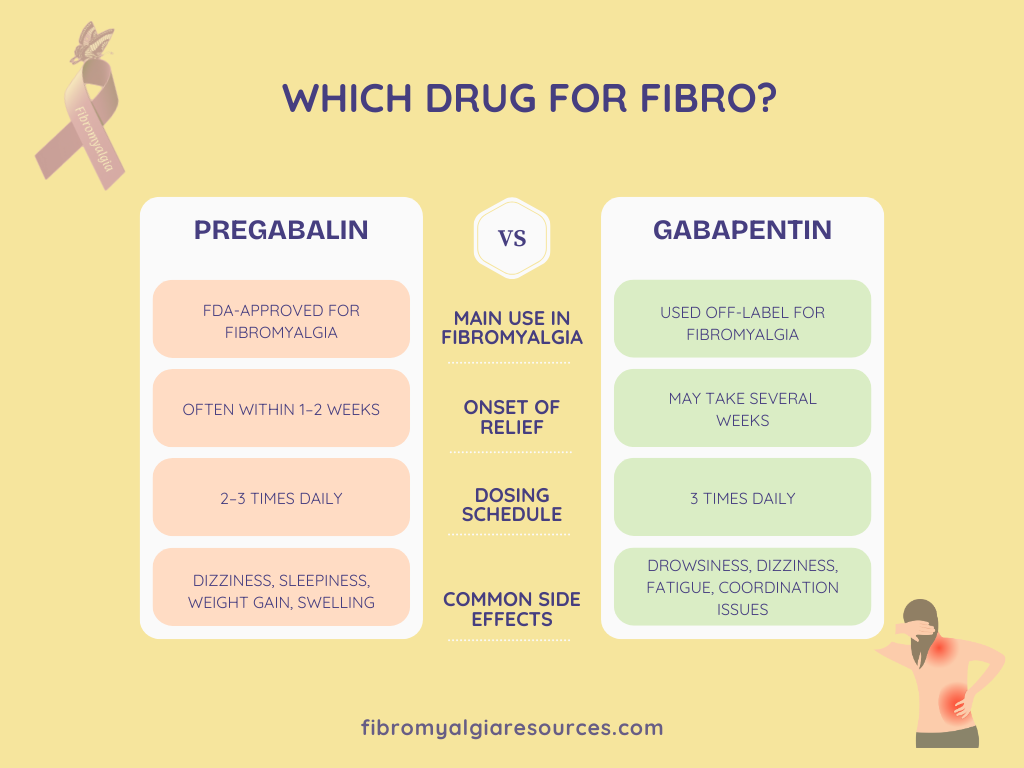 A graphical representation of the difference between gapapentin and pregablin