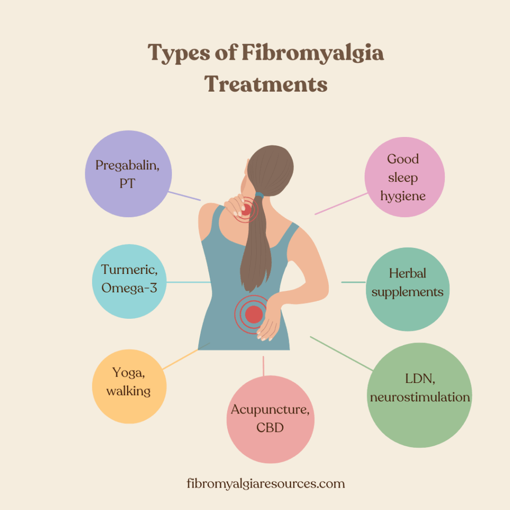 A graphical representation of the types of fibromyalgia treatments