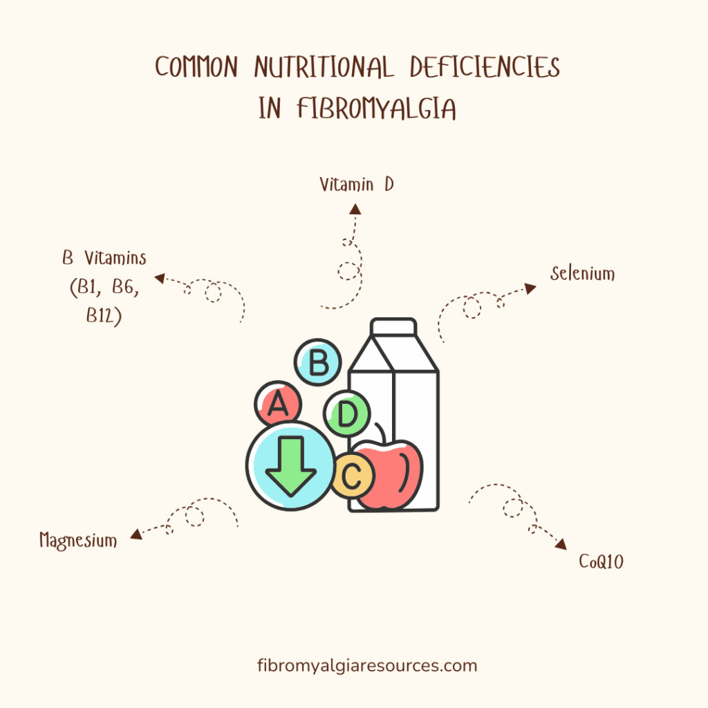 Illustration showing common nutritional deficiencies in fibromyalgia, including Vitamin D, B vitamins (B1, B6, B12), Magnesium, Selenium, and CoQ10