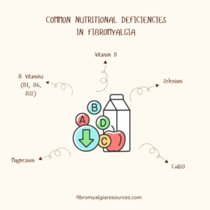 Illustration showing common nutritional deficiencies in fibromyalgia, including Vitamin D, B vitamins (B1, B6, B12), Magnesium, Selenium, and CoQ10